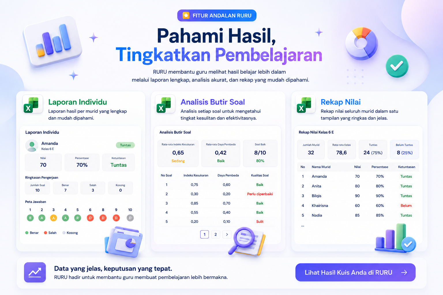 Pahami hasil, tingkatkan pembelajaran — laporan individu, analisis butir soal, dan rekap nilai dari Ruru